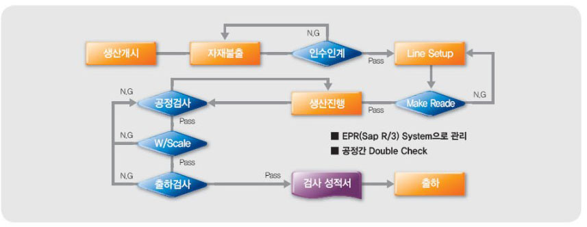 KIT 공정관리 Process